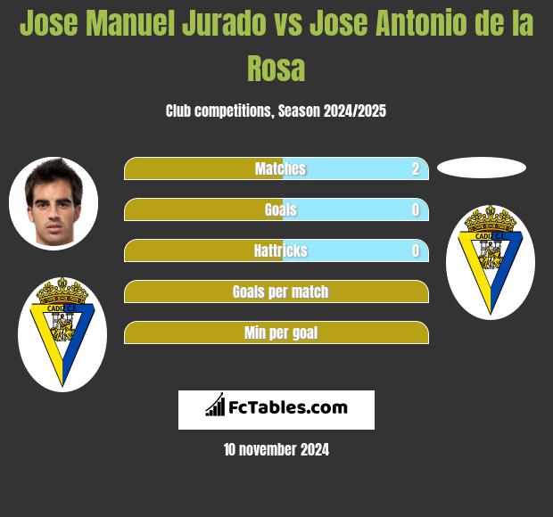 Jose Manuel Jurado vs Jose Antonio de la Rosa h2h player stats