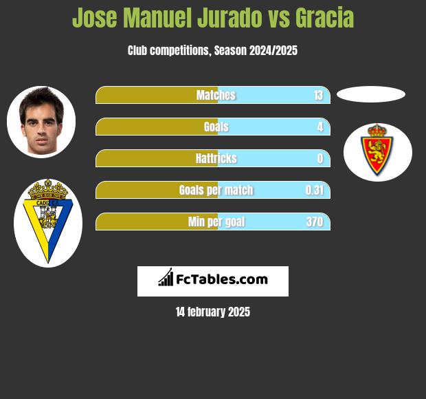 Jose Manuel Jurado vs Gracia h2h player stats