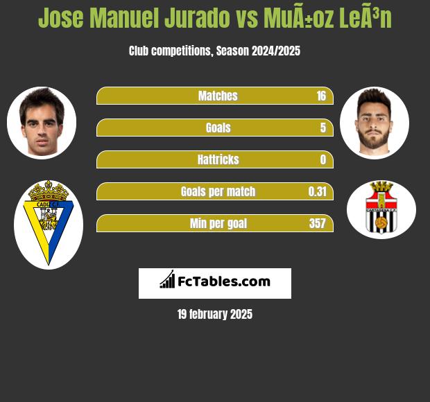 Jose Manuel Jurado vs MuÃ±oz LeÃ³n h2h player stats