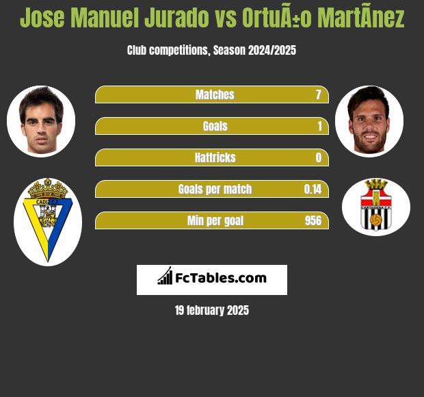 Jose Manuel Jurado vs OrtuÃ±o MartÃ­nez h2h player stats