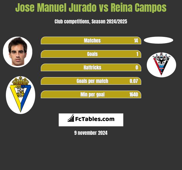 Jose Manuel Jurado vs Reina Campos h2h player stats