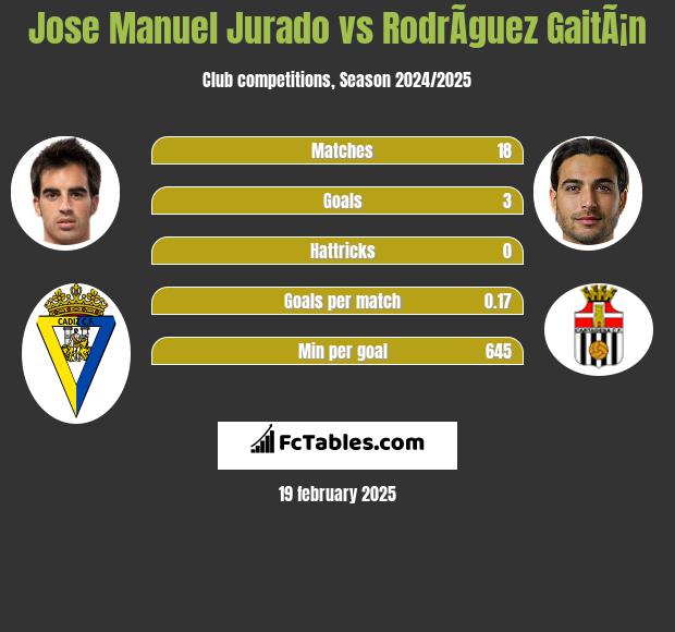 Jose Manuel Jurado vs RodrÃ­guez GaitÃ¡n h2h player stats