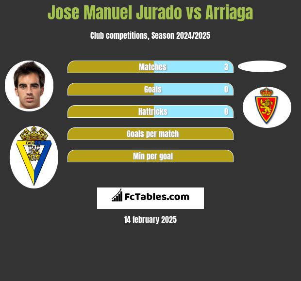 Jose Manuel Jurado vs Arriaga h2h player stats