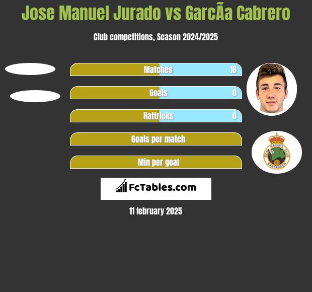 Jose Manuel Jurado vs GarcÃ­a Cabrero h2h player stats