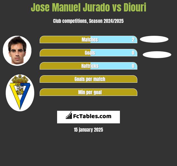 Jose Manuel Jurado vs Diouri h2h player stats