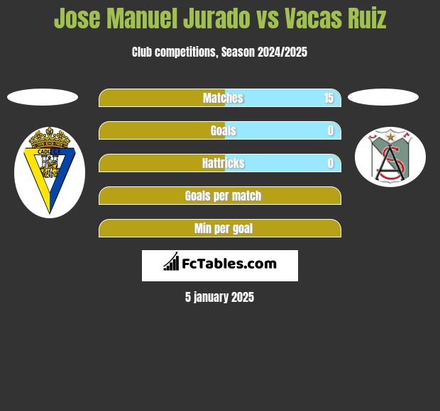 Jose Manuel Jurado vs Vacas Ruiz h2h player stats