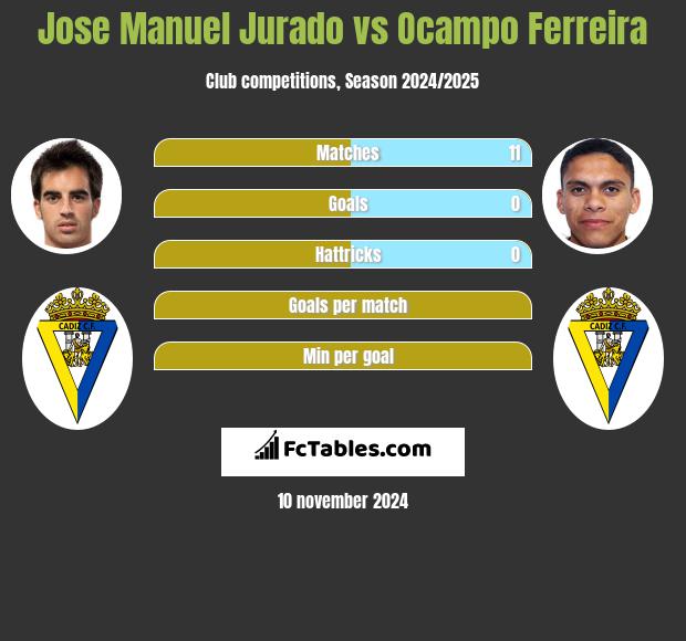 Jose Manuel Jurado vs Ocampo Ferreira h2h player stats