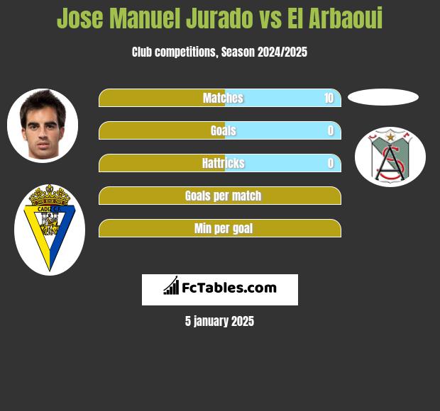 Jose Manuel Jurado vs El Arbaoui h2h player stats