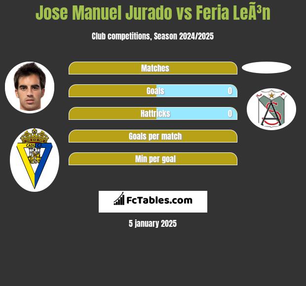 Jose Manuel Jurado vs Feria LeÃ³n h2h player stats