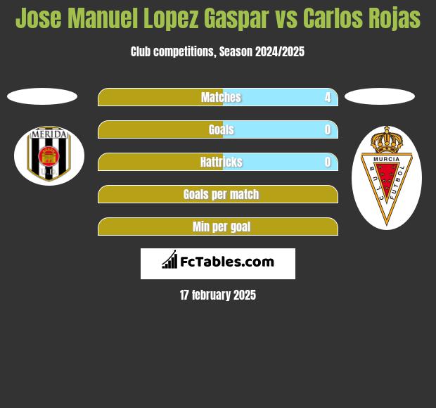 Jose Manuel Lopez Gaspar vs Carlos Rojas h2h player stats