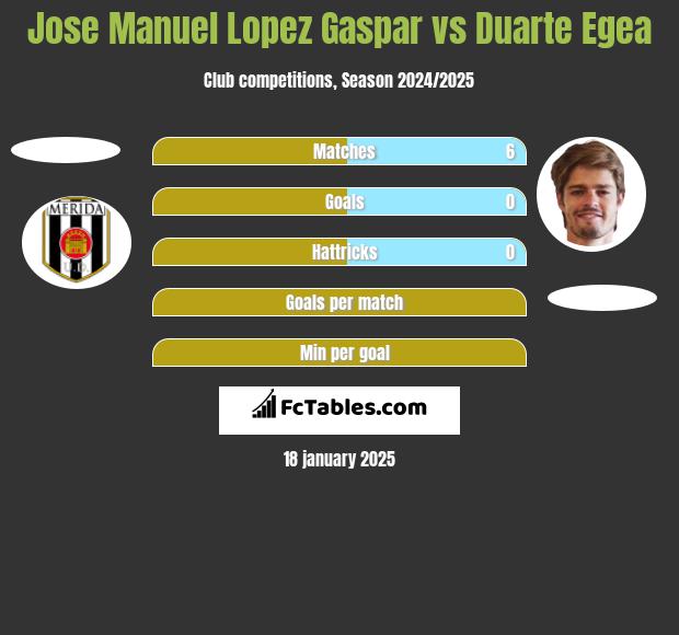 Jose Manuel Lopez Gaspar vs Duarte Egea h2h player stats