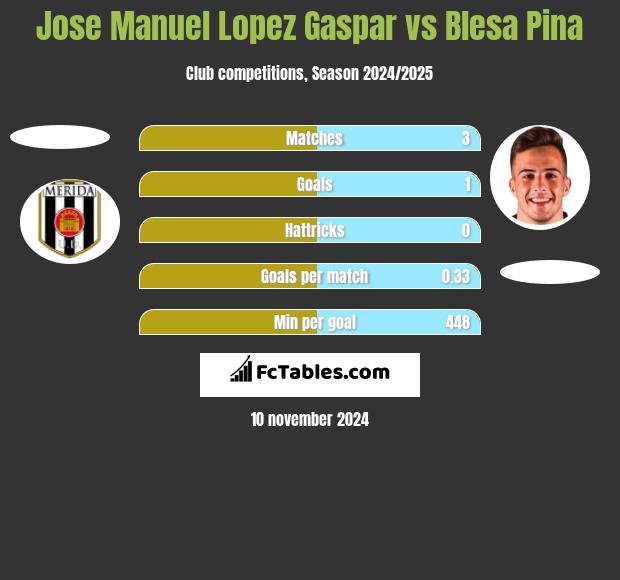 Jose Manuel Lopez Gaspar vs Blesa Pina h2h player stats