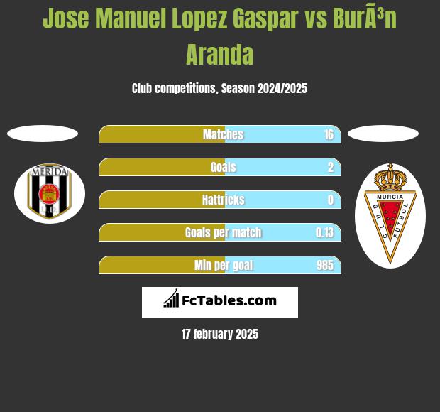 Jose Manuel Lopez Gaspar vs BurÃ³n Aranda h2h player stats