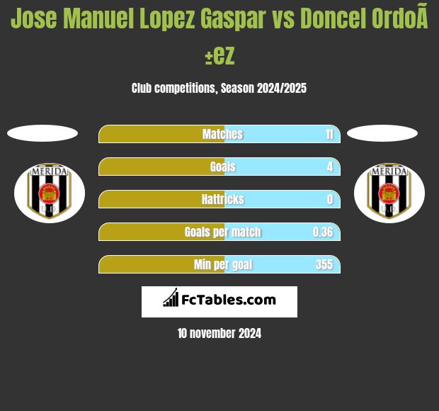 Jose Manuel Lopez Gaspar vs Doncel OrdoÃ±ez h2h player stats