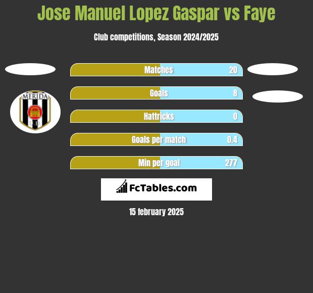 Jose Manuel Lopez Gaspar vs Faye h2h player stats