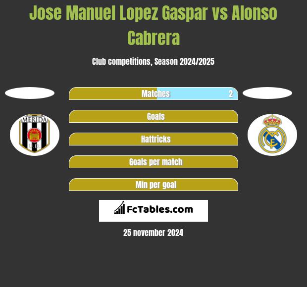 Jose Manuel Lopez Gaspar vs Alonso Cabrera h2h player stats