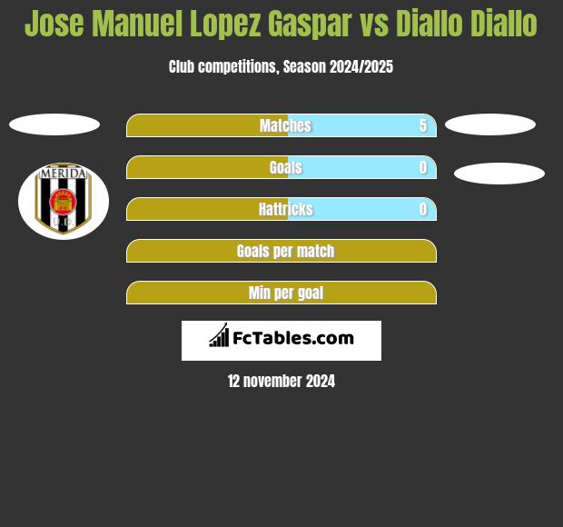 Jose Manuel Lopez Gaspar vs Diallo Diallo h2h player stats