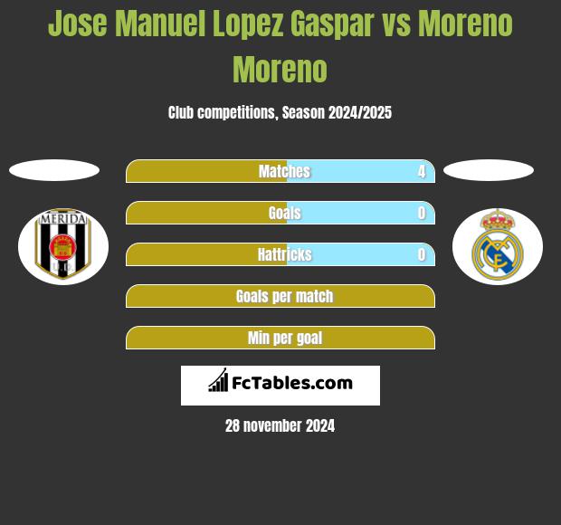 Jose Manuel Lopez Gaspar vs Moreno Moreno h2h player stats