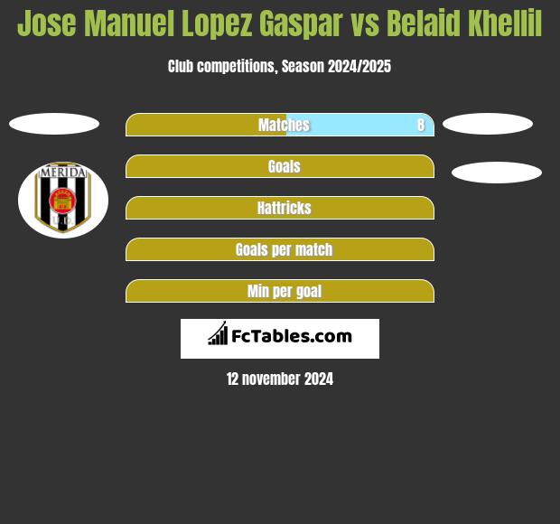 Jose Manuel Lopez Gaspar vs Belaid Khellil h2h player stats