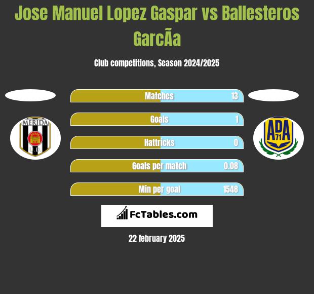 Jose Manuel Lopez Gaspar vs Ballesteros GarcÃ­a h2h player stats