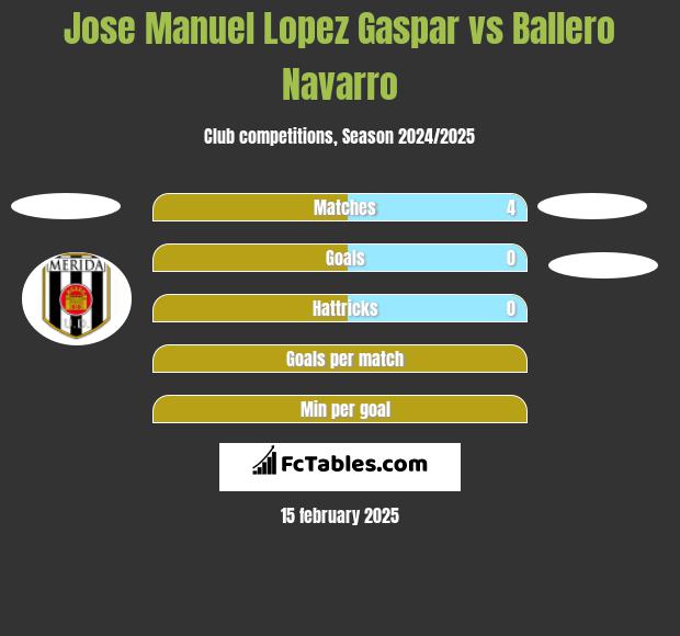 Jose Manuel Lopez Gaspar vs Ballero Navarro h2h player stats