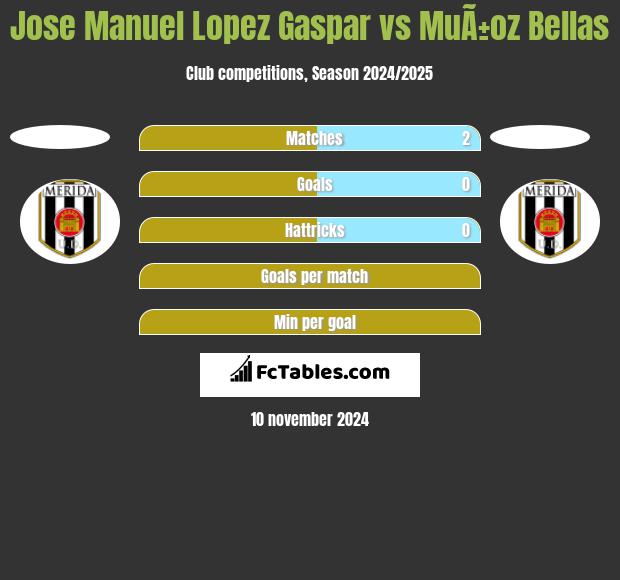 Jose Manuel Lopez Gaspar vs MuÃ±oz Bellas h2h player stats