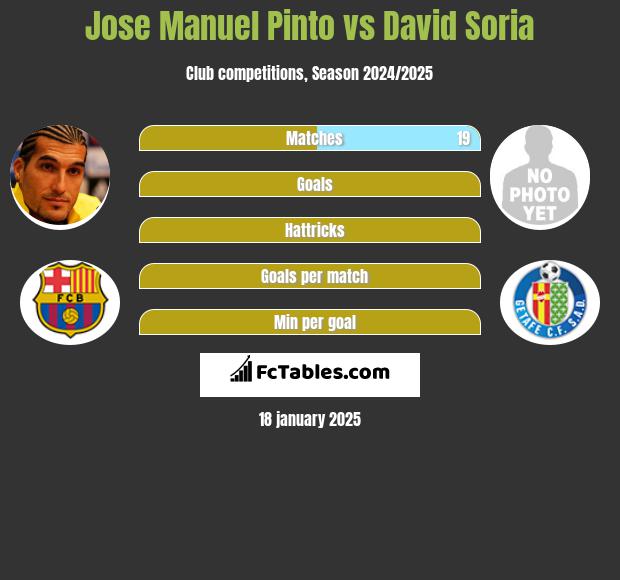 Jose Manuel Pinto vs David Soria h2h player stats