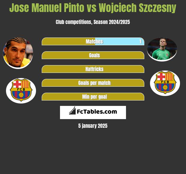 Jose Manuel Pinto vs Wojciech Szczesny h2h player stats