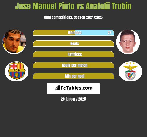 Jose Manuel Pinto vs Anatolii Trubin h2h player stats