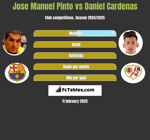 Jose Manuel Pinto vs Daniel Cardenas h2h player stats