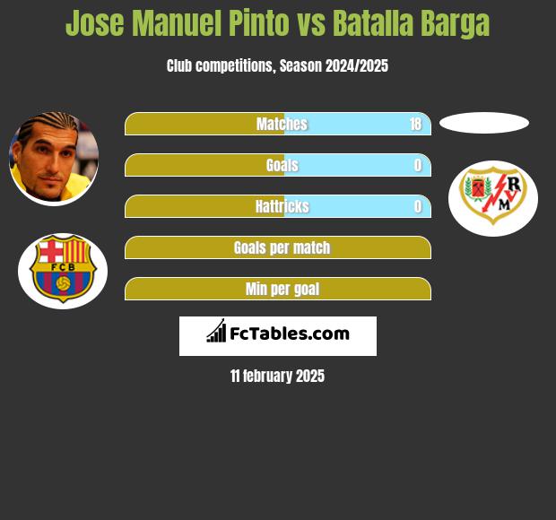 Jose Manuel Pinto vs Batalla Barga h2h player stats