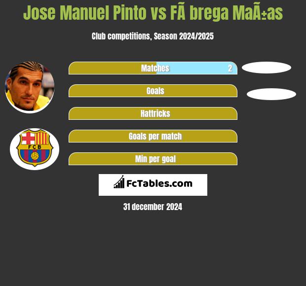 Jose Manuel Pinto vs FÃ brega MaÃ±as h2h player stats