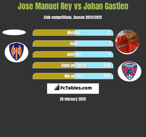 Jose Manuel Rey vs Johan Gastien h2h player stats