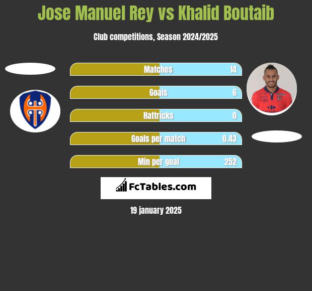 Jose Manuel Rey vs Khalid Boutaib h2h player stats