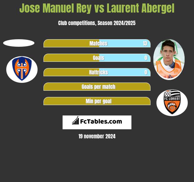 Jose Manuel Rey vs Laurent Abergel h2h player stats