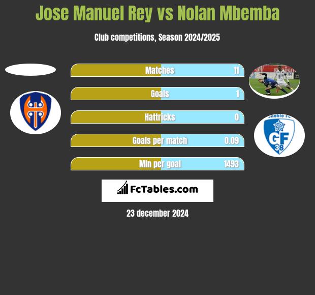 Jose Manuel Rey vs Nolan Mbemba h2h player stats