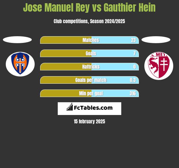 Jose Manuel Rey vs Gauthier Hein h2h player stats