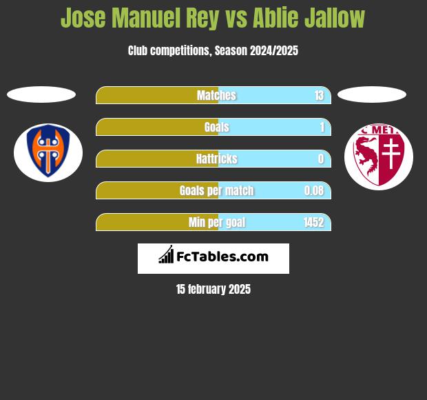 Jose Manuel Rey vs Ablie Jallow h2h player stats