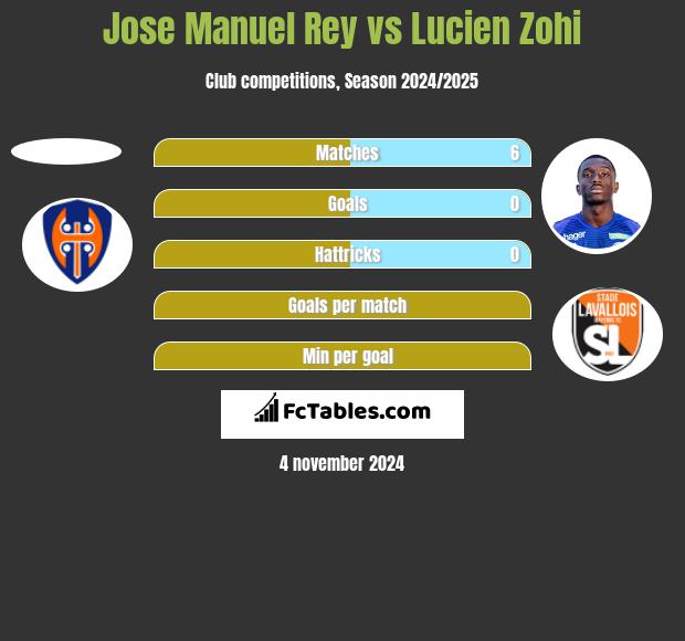 Jose Manuel Rey vs Lucien Zohi h2h player stats