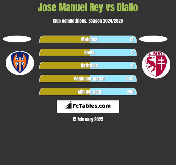 Jose Manuel Rey vs Diallo h2h player stats