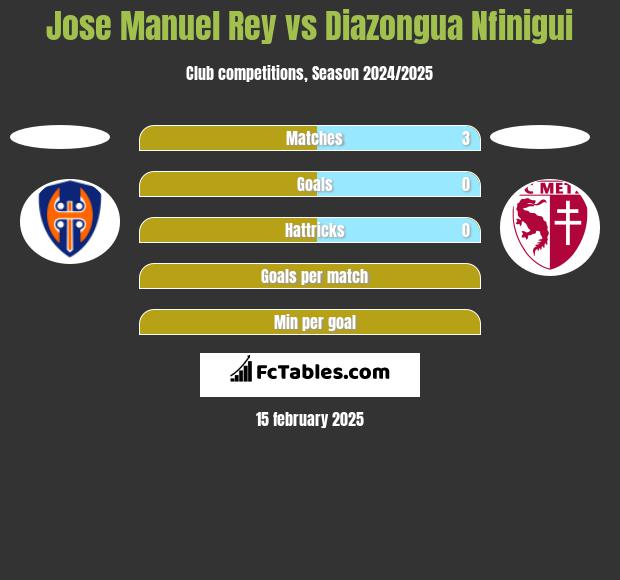 Jose Manuel Rey vs Diazongua Nfinigui h2h player stats