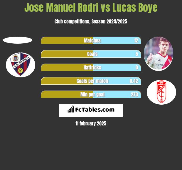 Jose Manuel Rodri vs Lucas Boye h2h player stats