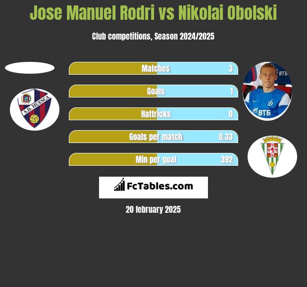 Jose Manuel Rodri vs Nikolai Obolski h2h player stats