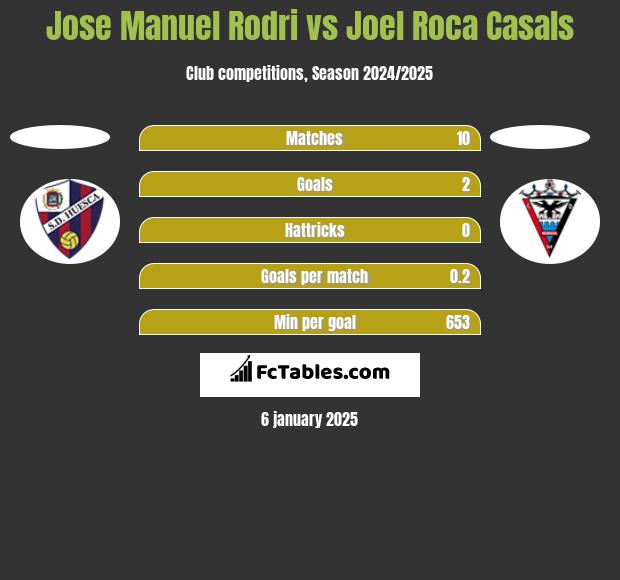 Jose Manuel Rodri vs Joel Roca Casals h2h player stats