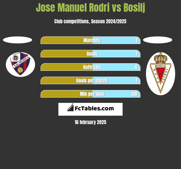 Jose Manuel Rodri vs Bosilj h2h player stats