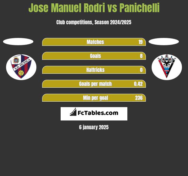 Jose Manuel Rodri vs Panichelli h2h player stats