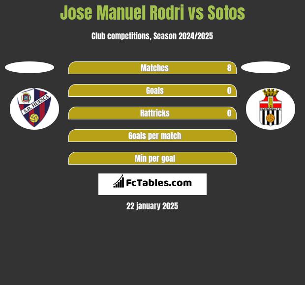 Jose Manuel Rodri vs Sotos h2h player stats