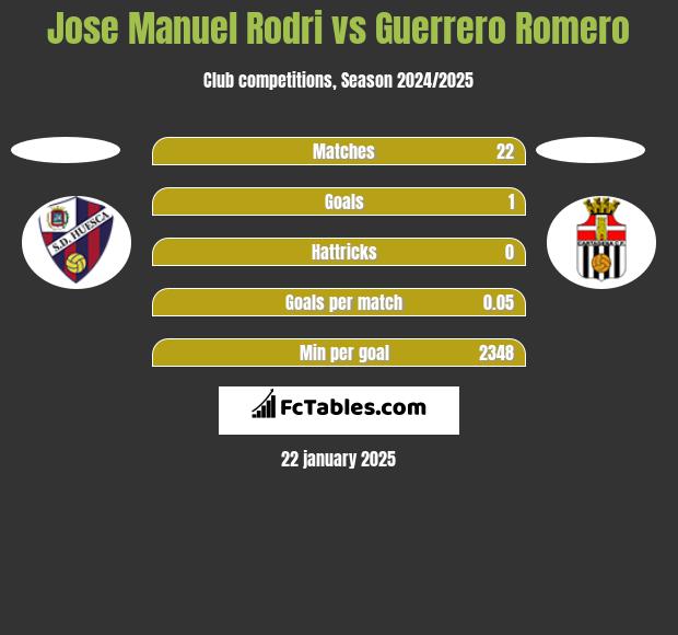 Jose Manuel Rodri vs Guerrero Romero h2h player stats