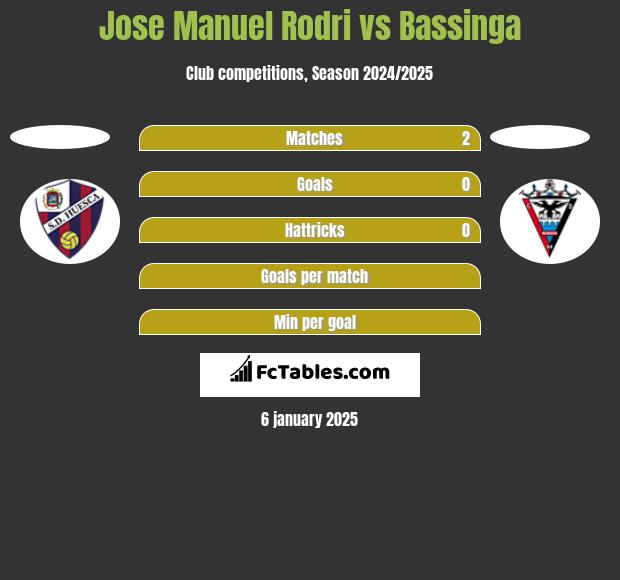 Jose Manuel Rodri vs Bassinga h2h player stats