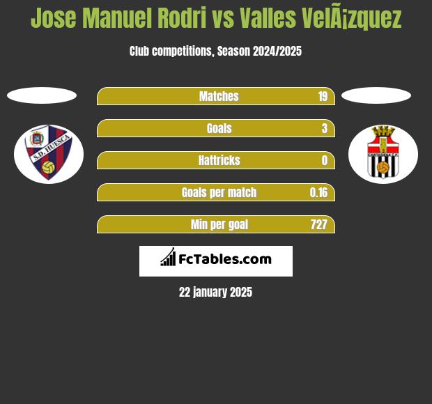 Jose Manuel Rodri vs Valles VelÃ¡zquez h2h player stats